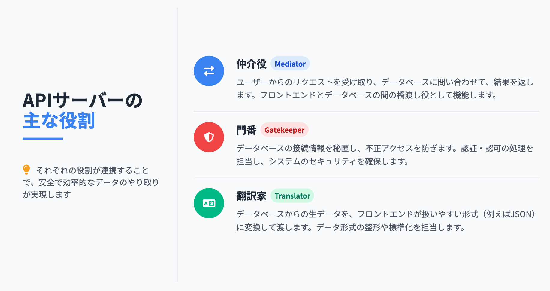 APIサーバーの主な役割を説明する図解